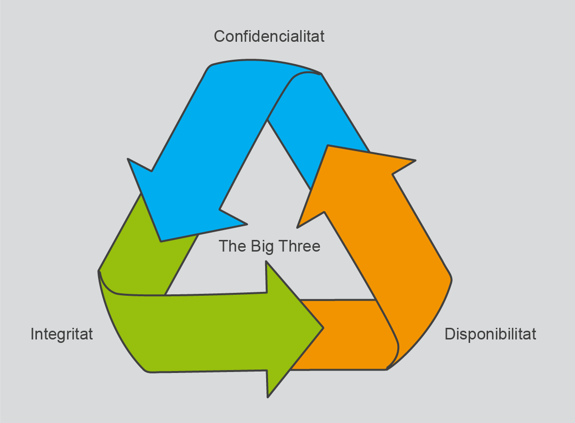 The bit three