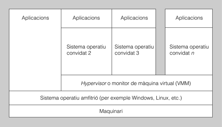 Virtualització completa